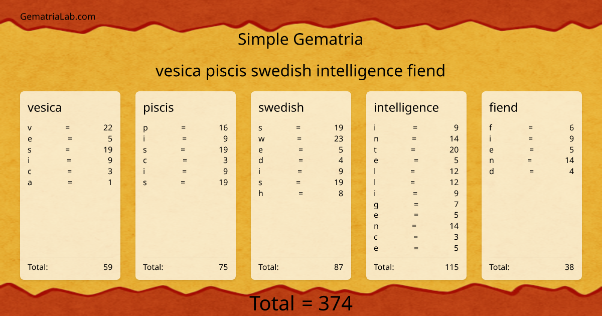 vesica piscis swedish intelligence fiend in simple Gematria